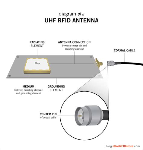 increase card rfid distance|high gain antenna rfid.